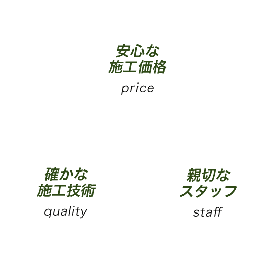 安心な施工価格 確かな施工技術 親切なスタッフ